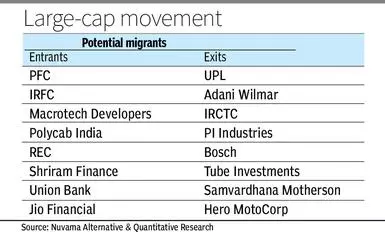 AMFI rejig Large cap cut off up at 66 700 cr on stellar rally